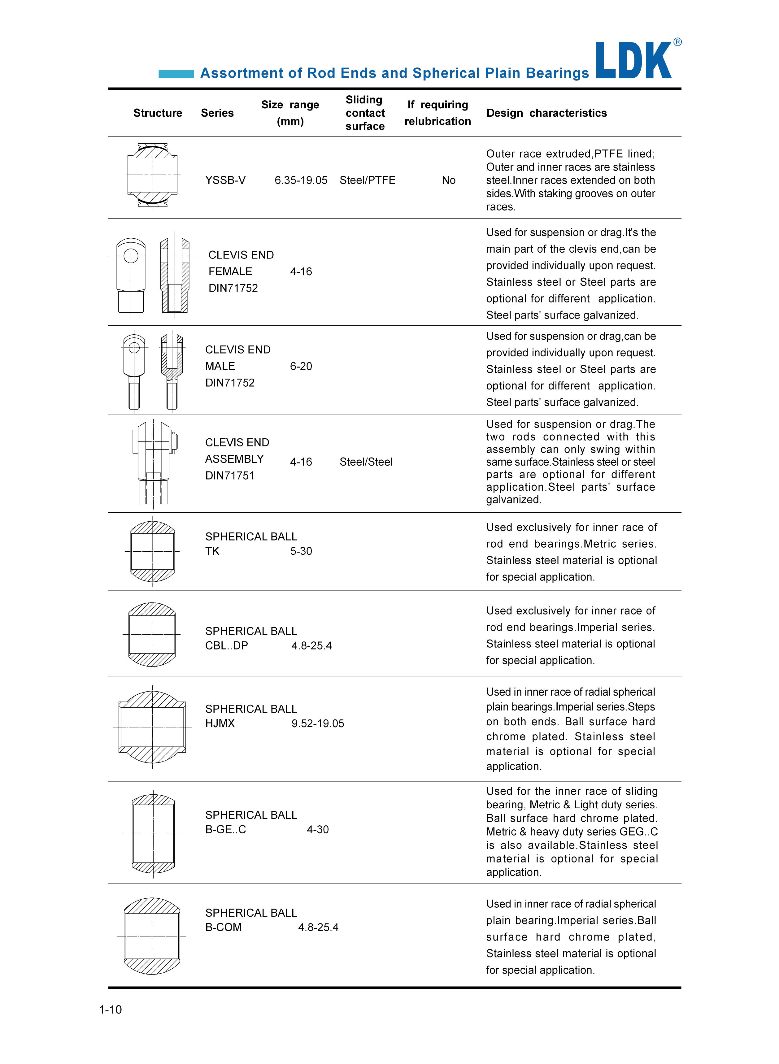 Assortment of Spherical Bearings