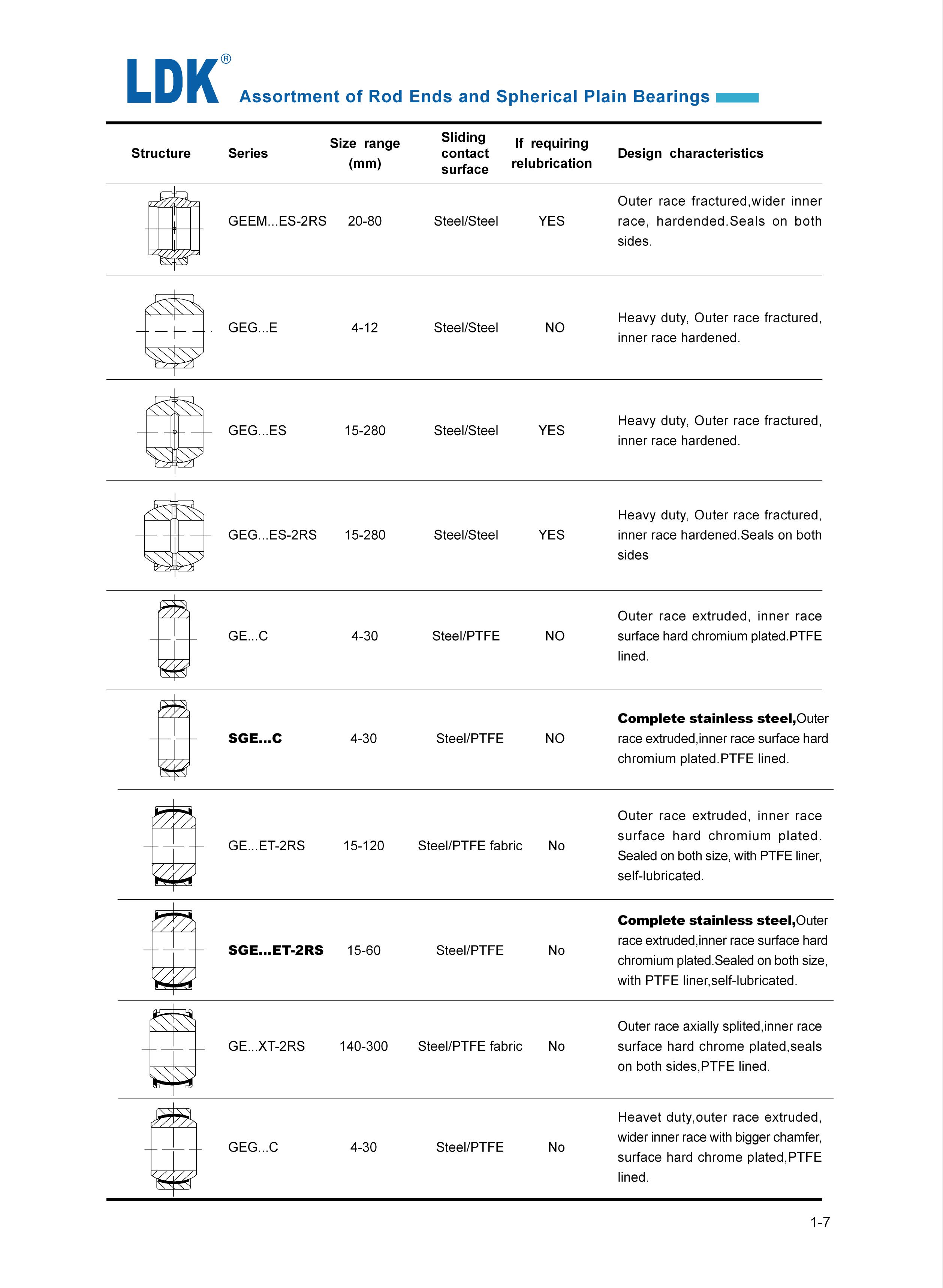 Assortment of Spherical Bearings