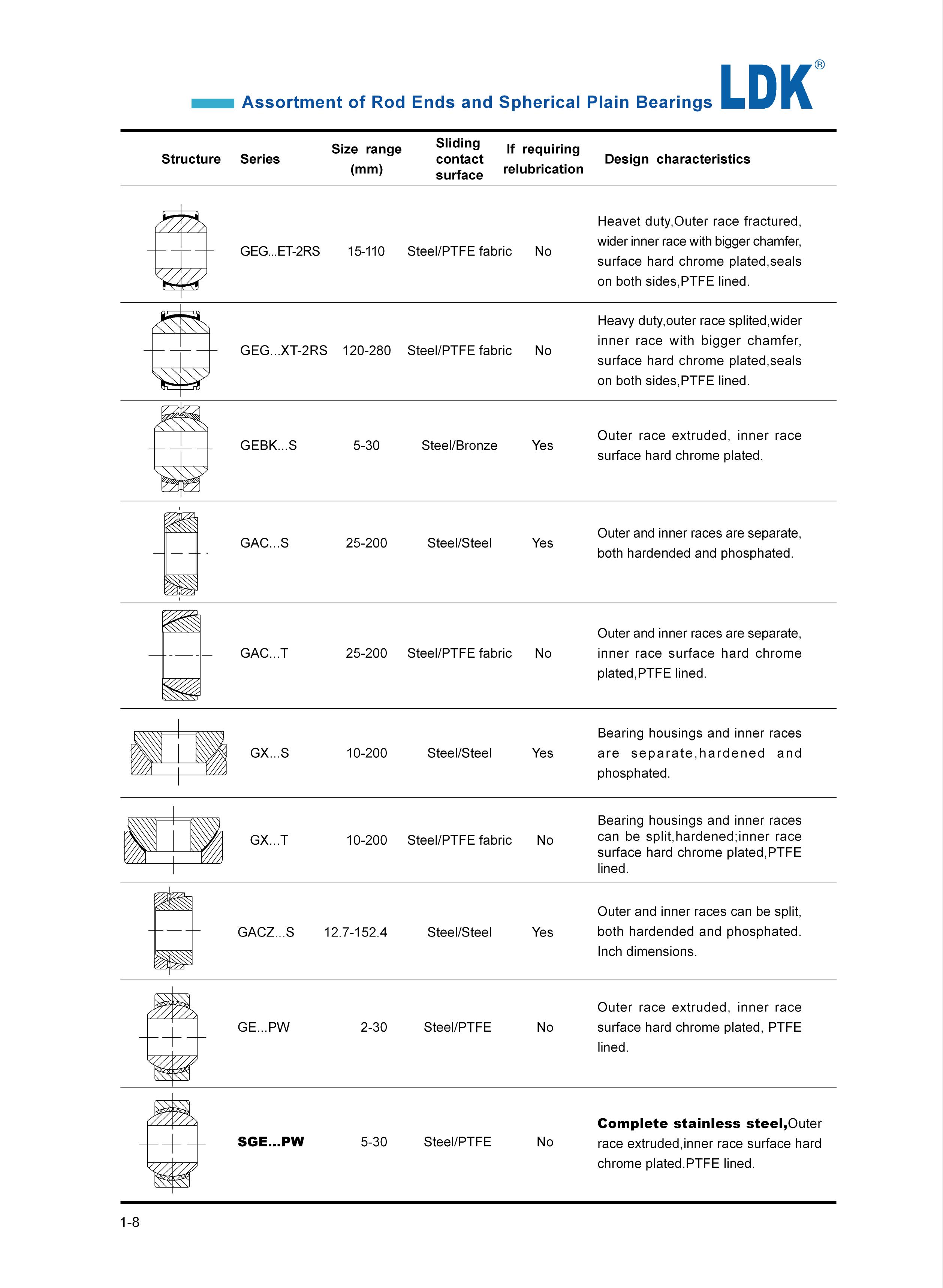 Assortment of Spherical Bearings