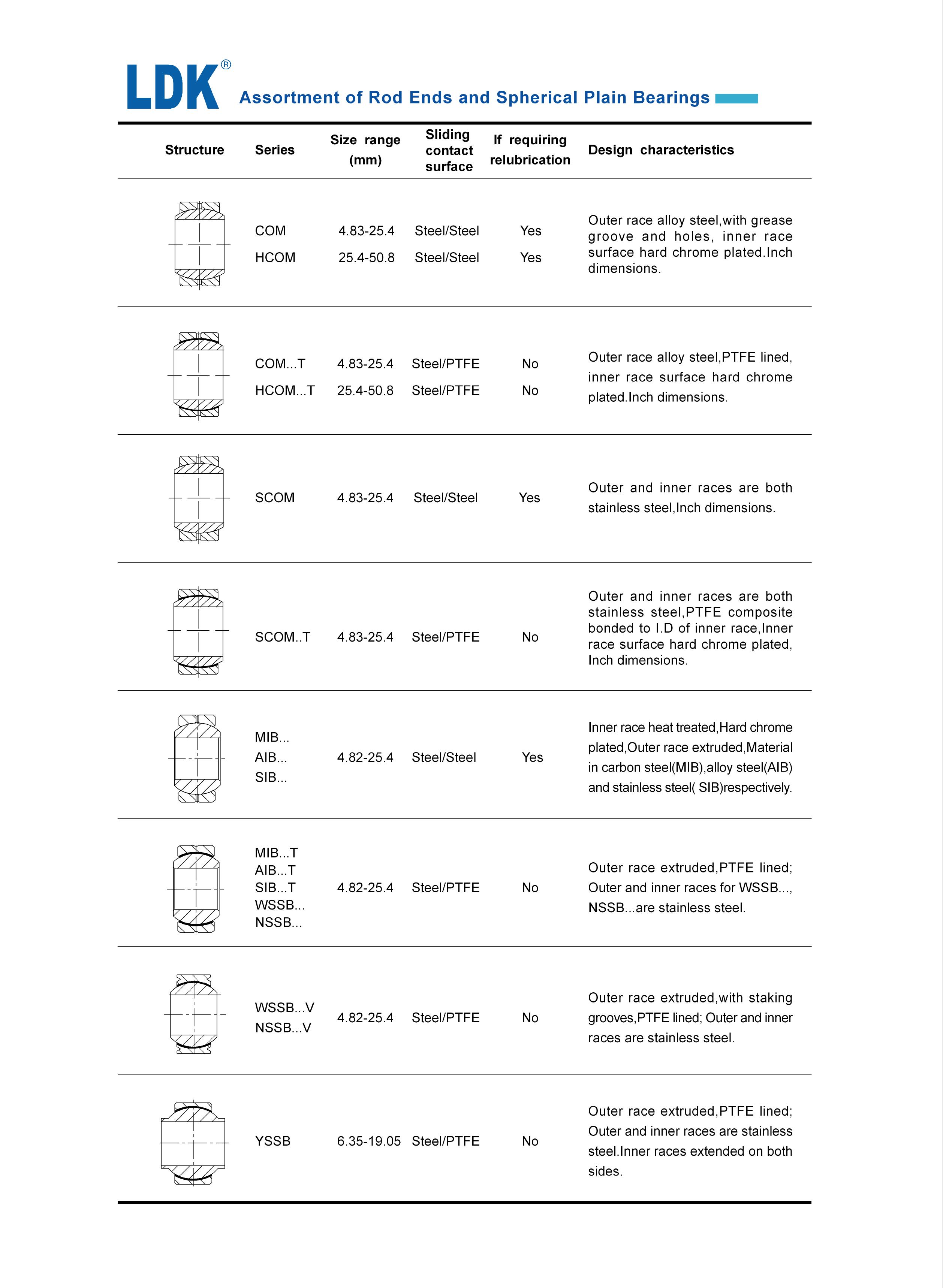 Assortment of Spherical Bearings