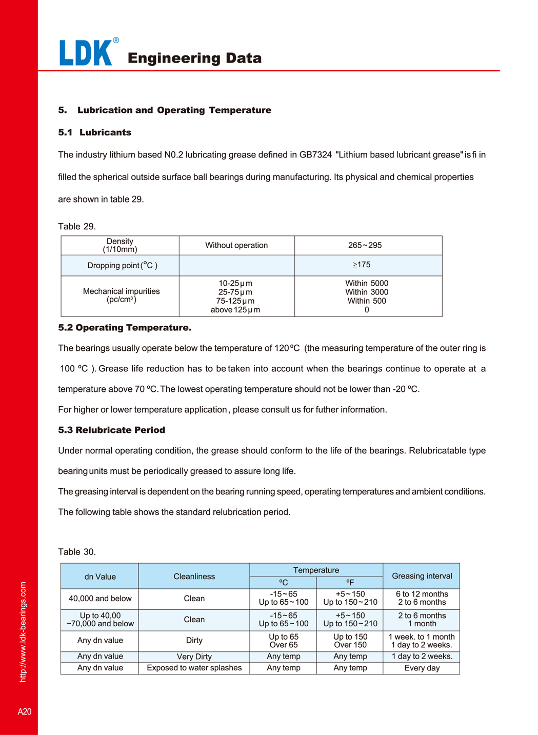 a20-engineering-data-lubrication-and-operating-temperature.jpg