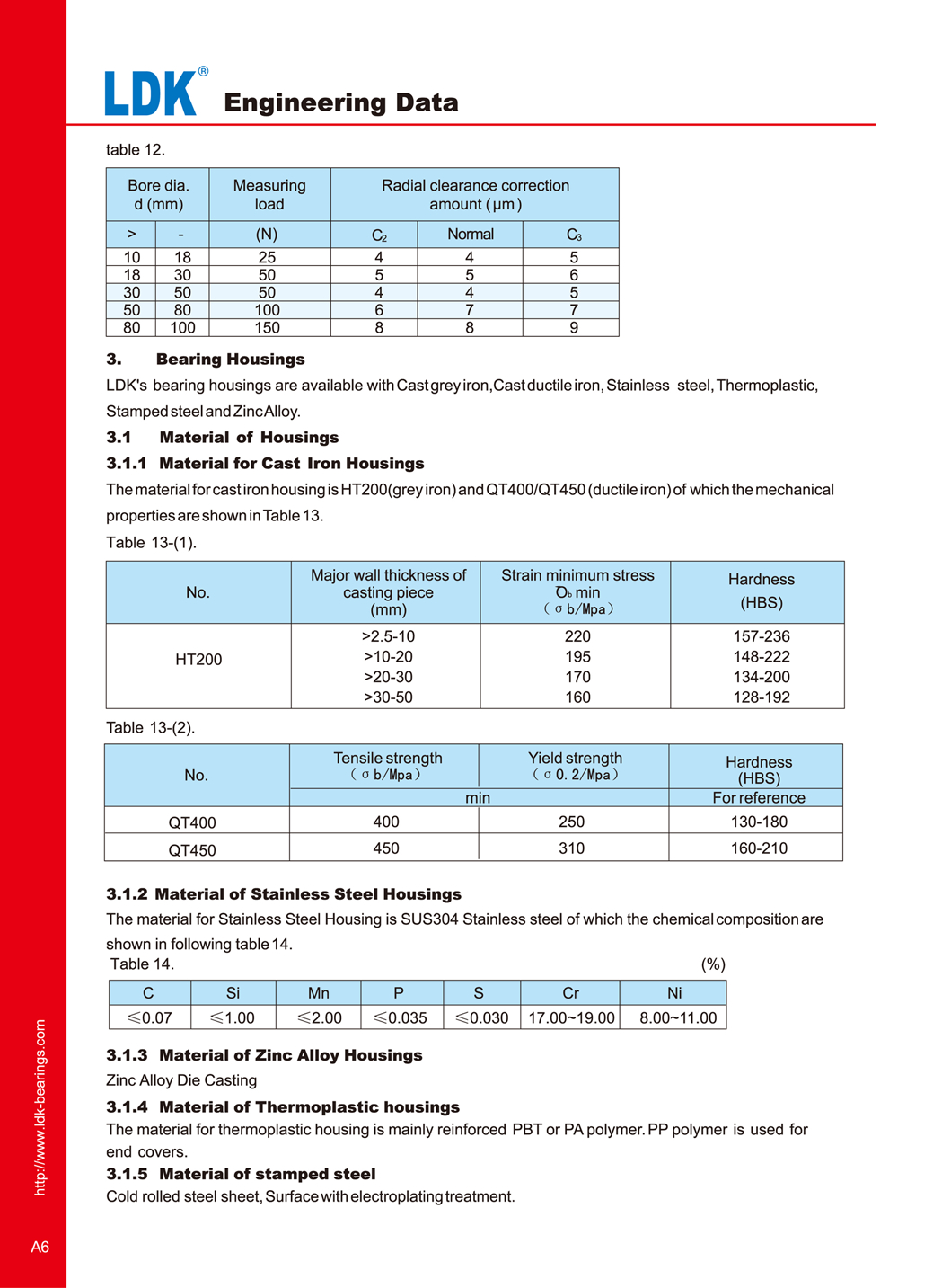 a6-engineering-data-radial-internal-clearance-of-bearings.jpg